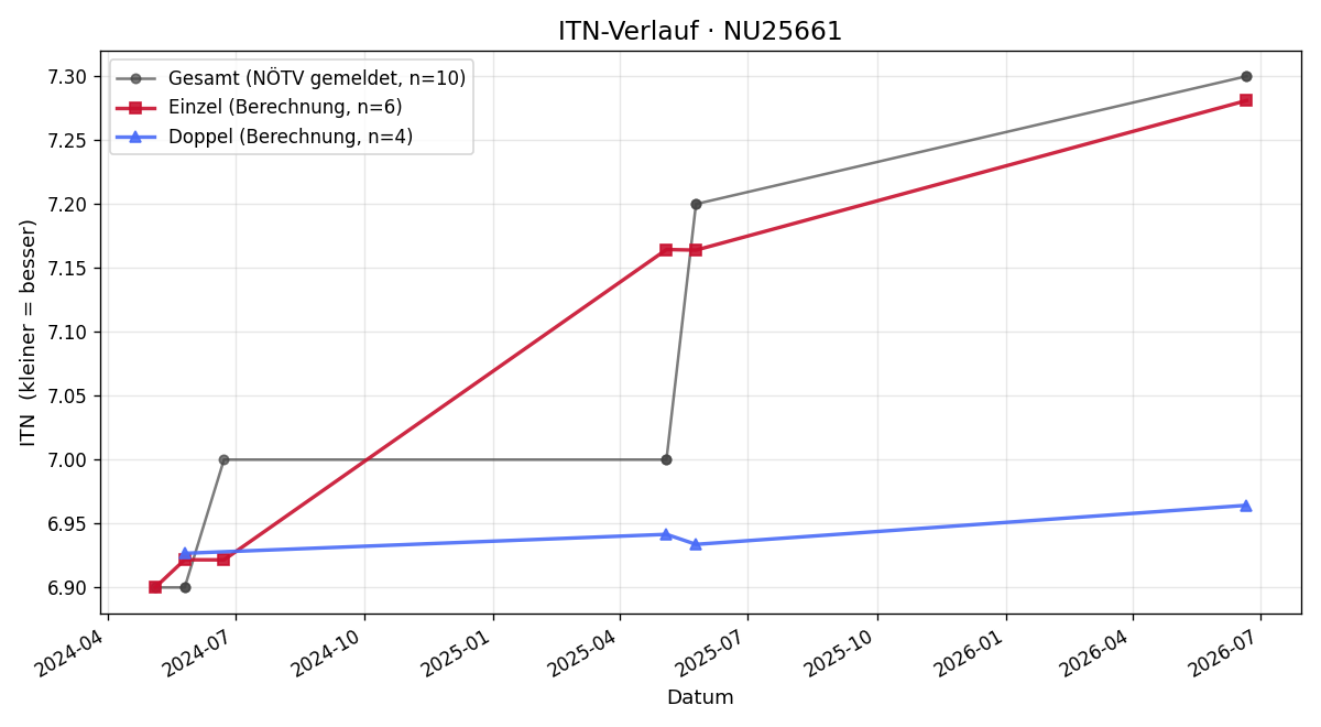 ITN-Verlauf Martin Thier