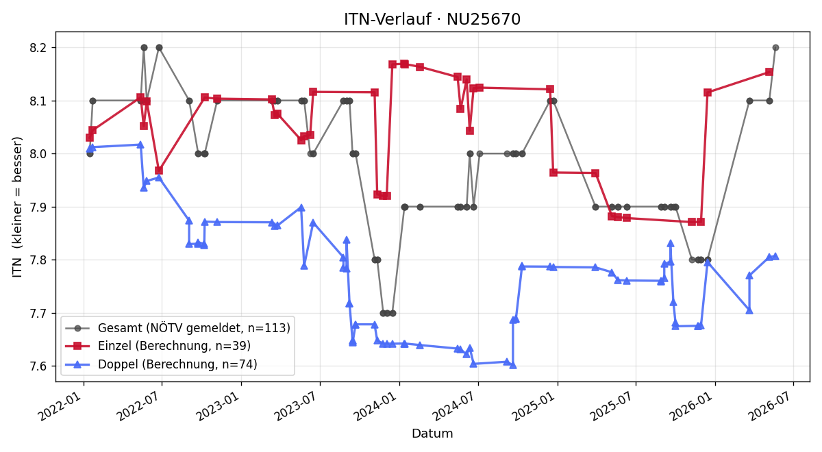 ITN-Verlauf Manfred Schmid