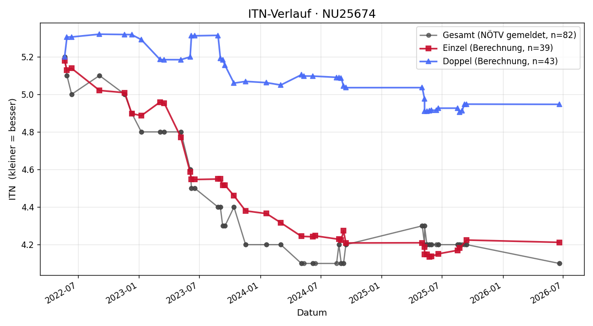 ITN-Verlauf Peter Poeckh