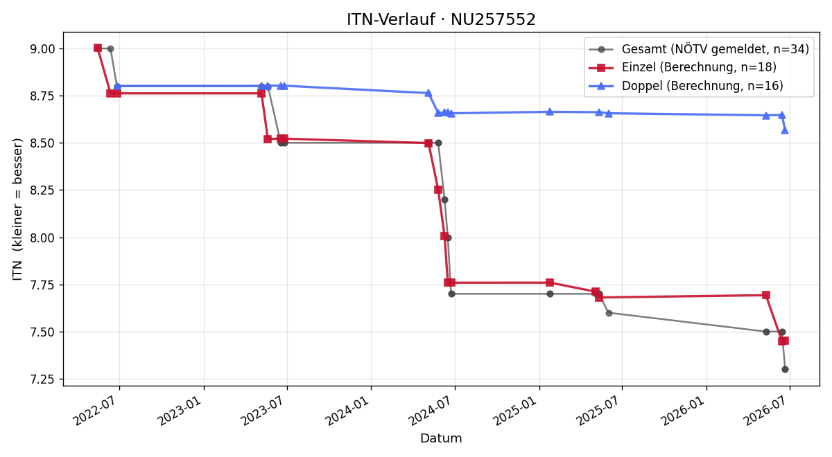 ITN-Verlauf Christoph Pauliny