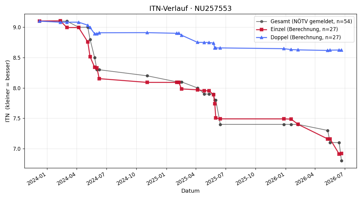 ITN-Verlauf Philipp Bokor