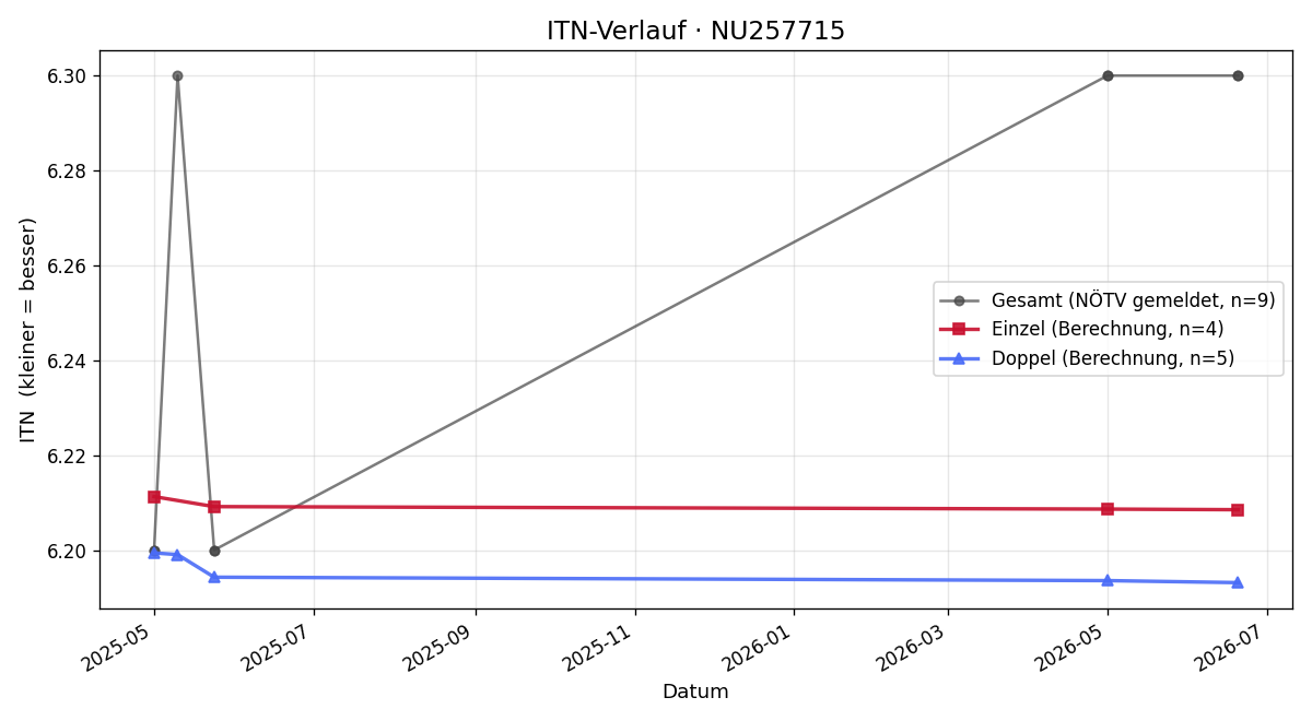 ITN-Verlauf David Strohmeier