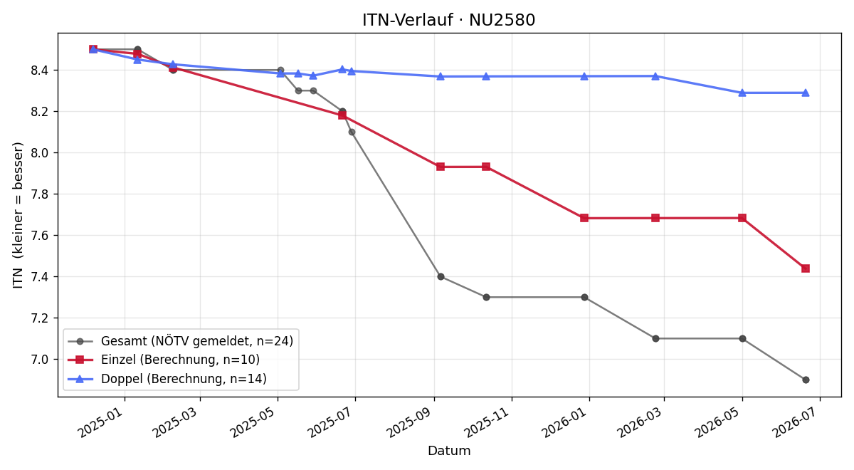 ITN-Verlauf Michael Paulhart