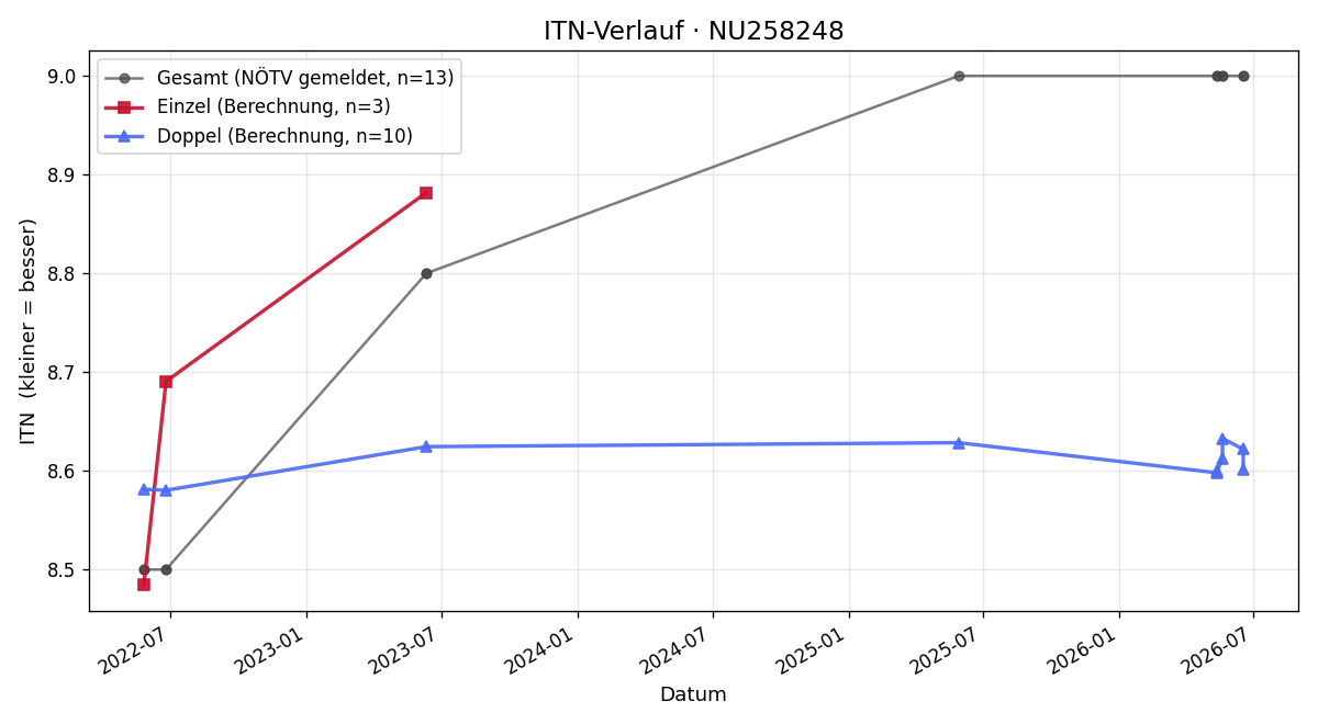ITN-Verlauf Franz Eichinger