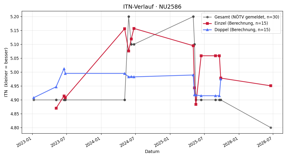 ITN-Verlauf Philipp Kindl