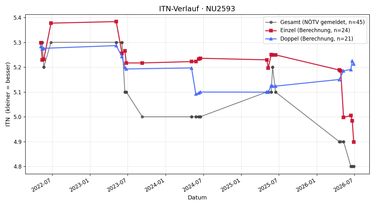 ITN-Verlauf Reinhard Angermann