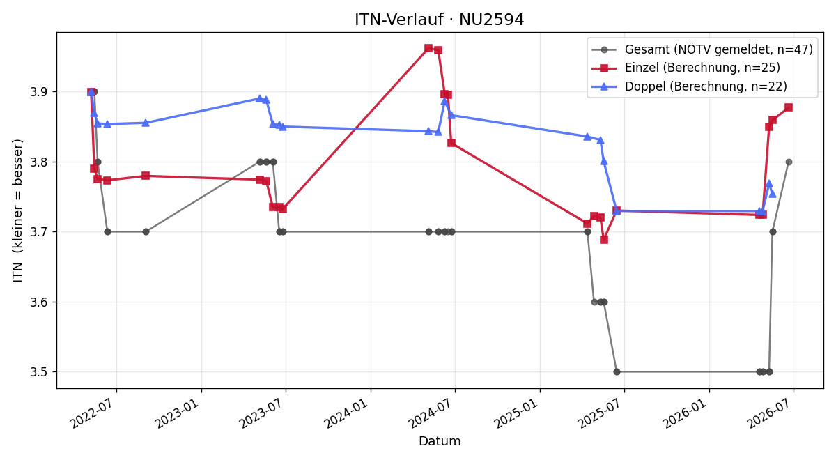 ITN-Verlauf Bernhard Angermann