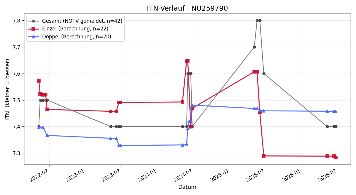 ITN-Verlauf Peter Kaltenbrunner