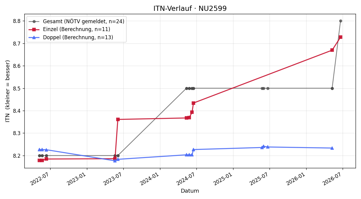 ITN-Verlauf Mathias Scheibenreif