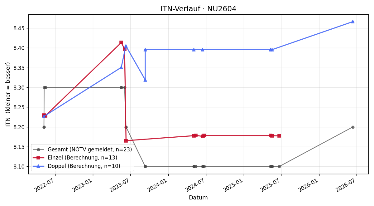 ITN-Verlauf Günter Enzinger