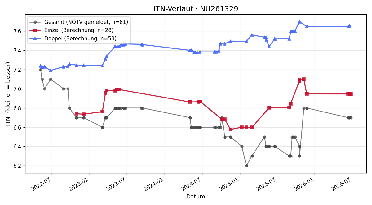 ITN-Verlauf Herman Rippel