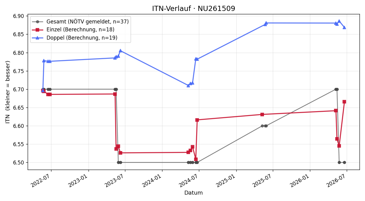 ITN-Verlauf Josef Schmidt
