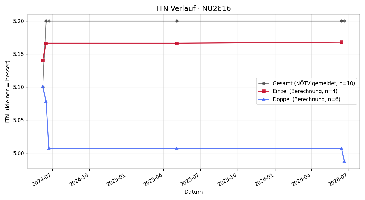 ITN-Verlauf Roland Schönbichler