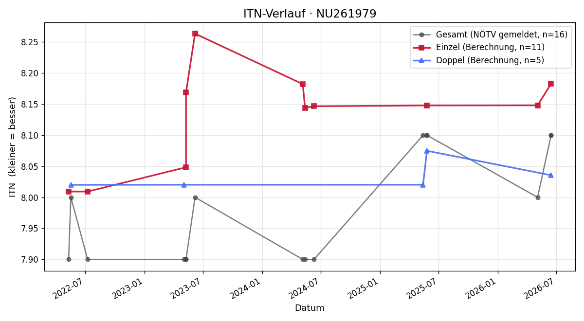 ITN-Verlauf Sinan Güven