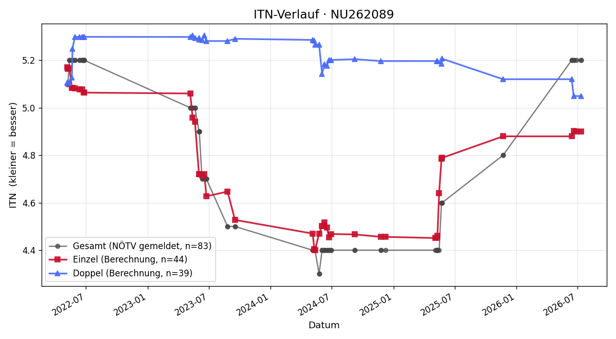 ITN-Verlauf Christian Seyrlehner