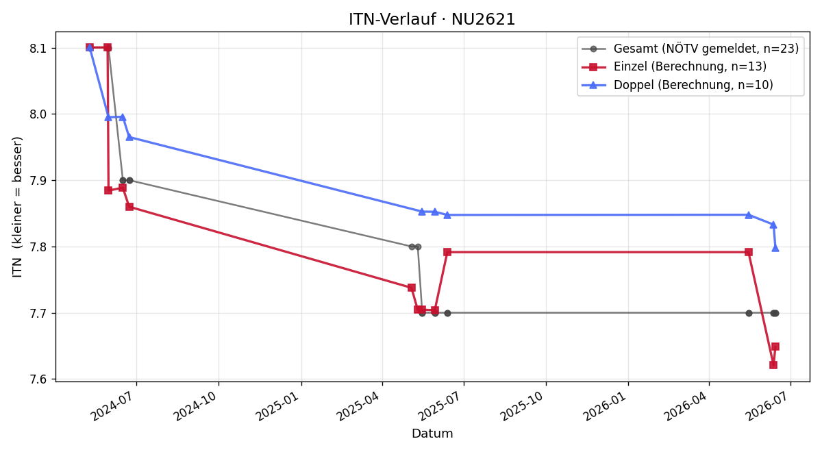 ITN-Verlauf Wolfgang Kaufmann