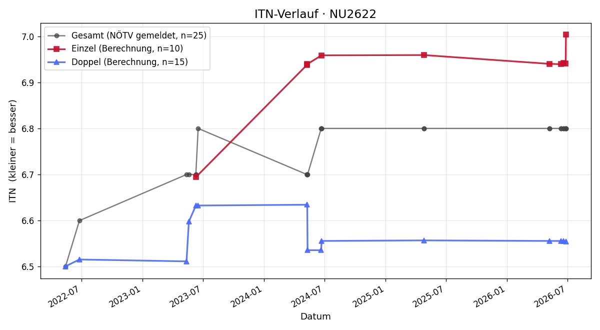 ITN-Verlauf Matthias Holly