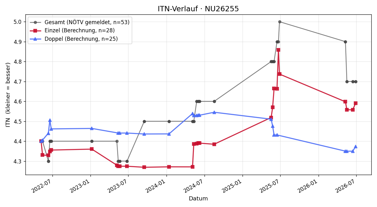 ITN-Verlauf Paul Schörghofer