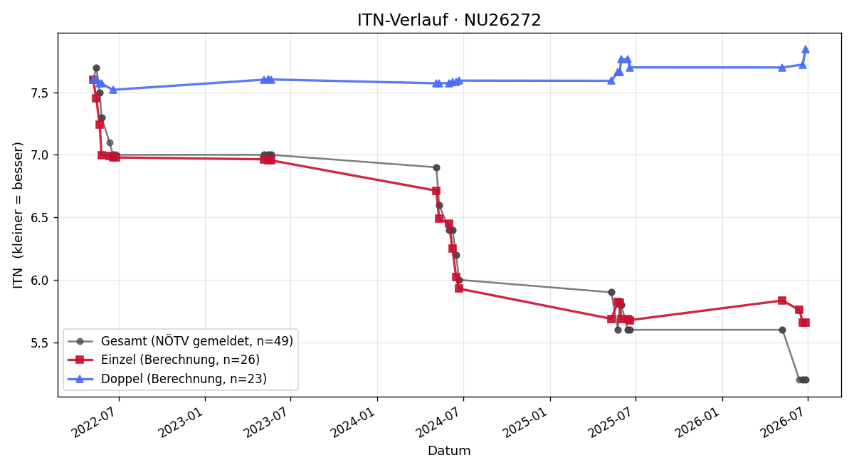 ITN-Verlauf Georg Fichtinger
