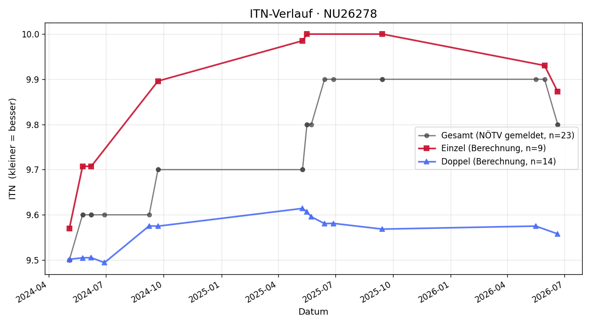 ITN-Verlauf Beatrix Hausdorf