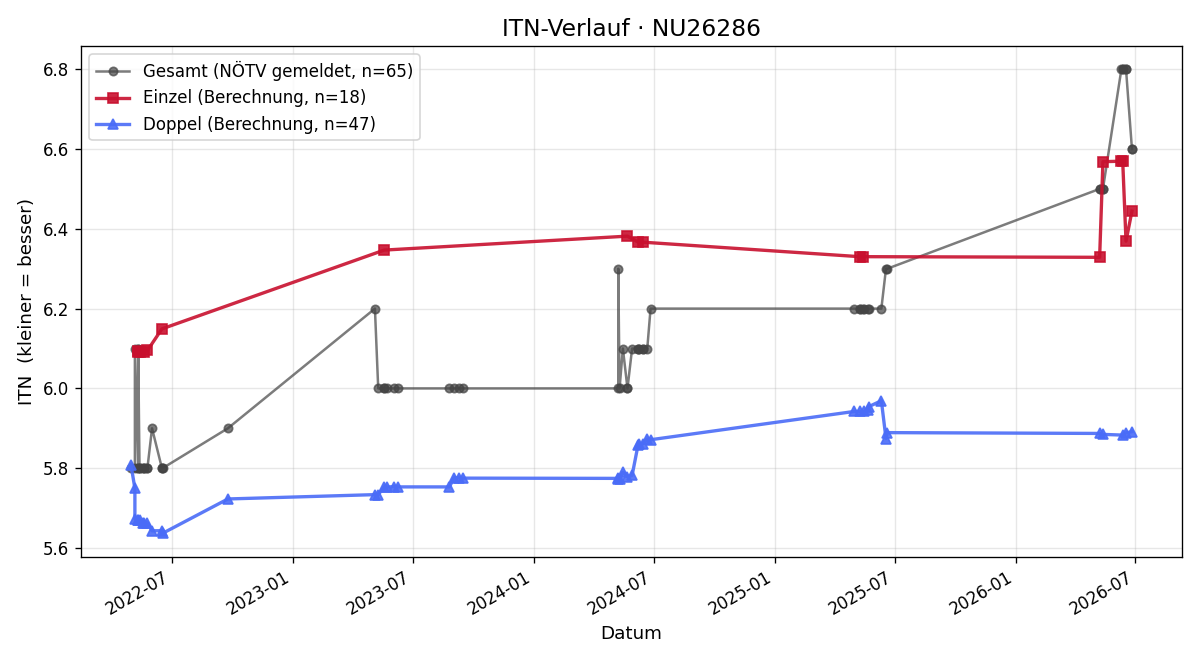 ITN-Verlauf Ernst Frühwirth