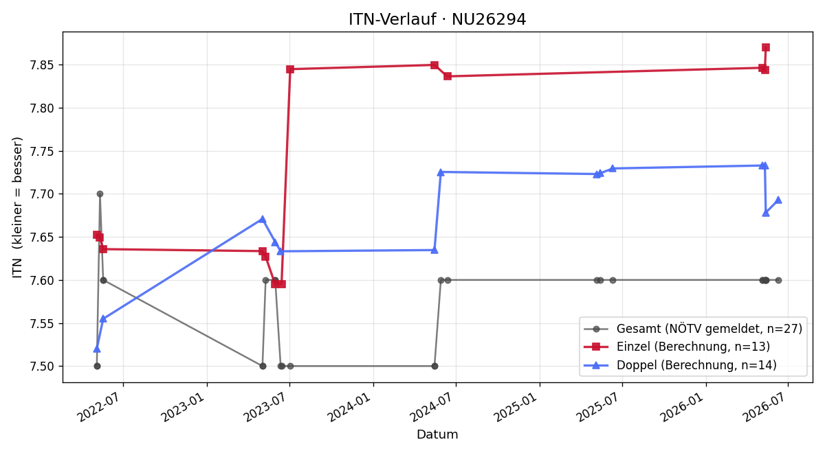 ITN-Verlauf Klaus Stepan