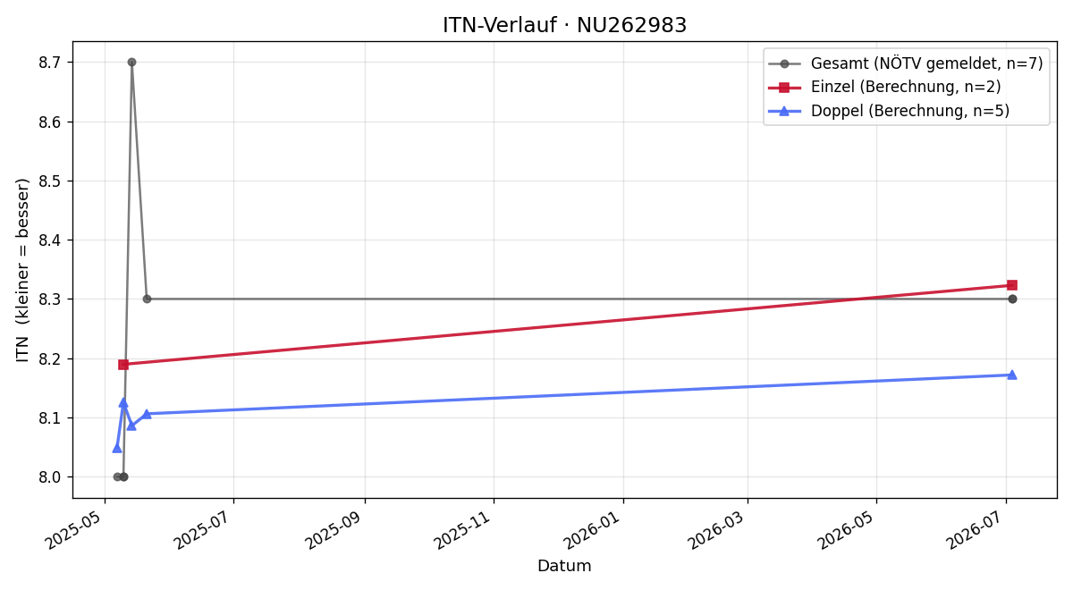 ITN-Verlauf Hans-Peter Rottensteiner