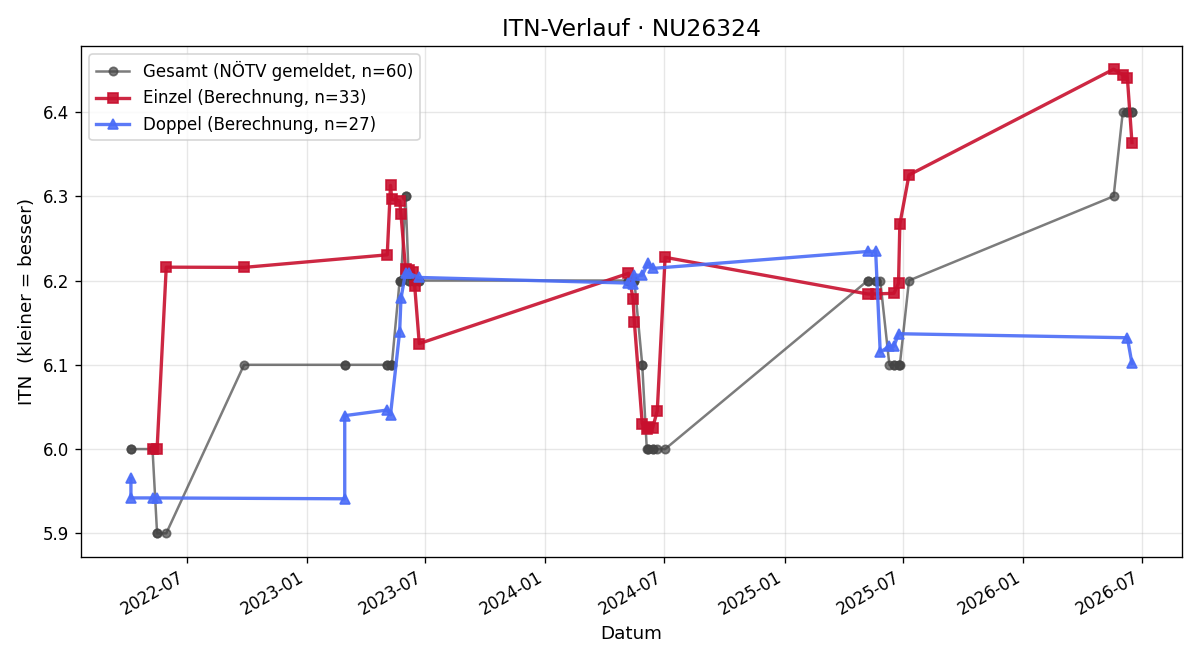 ITN-Verlauf Adalbert Krenn