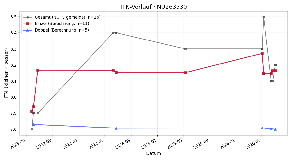 ITN-Verlauf Martin Strahner