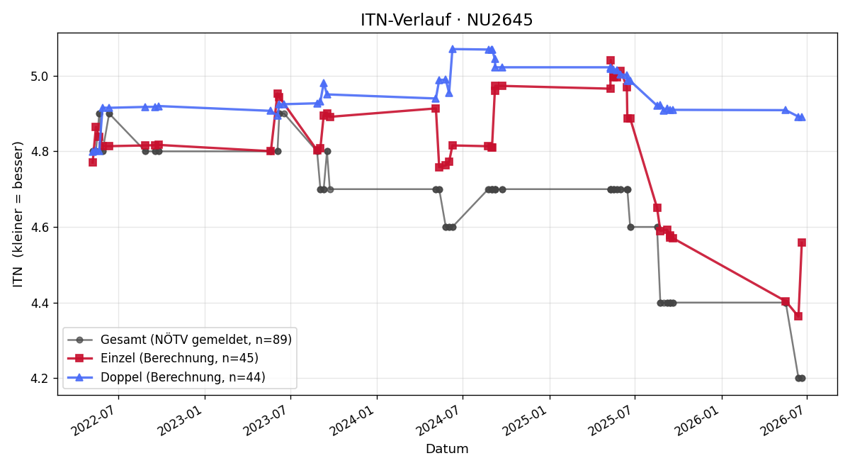ITN-Verlauf Wolfgang Ptacek