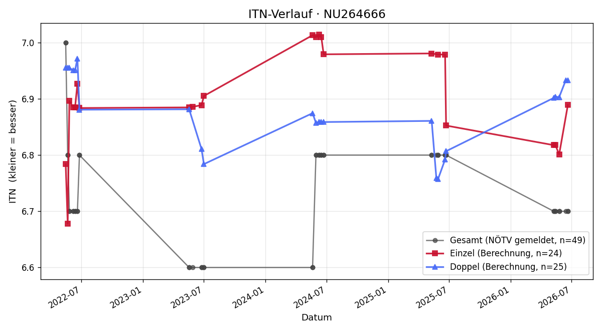ITN-Verlauf Dieter Vock