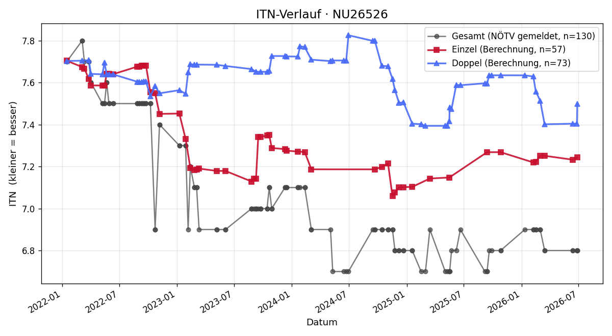 ITN-Verlauf Dietmar Schuch