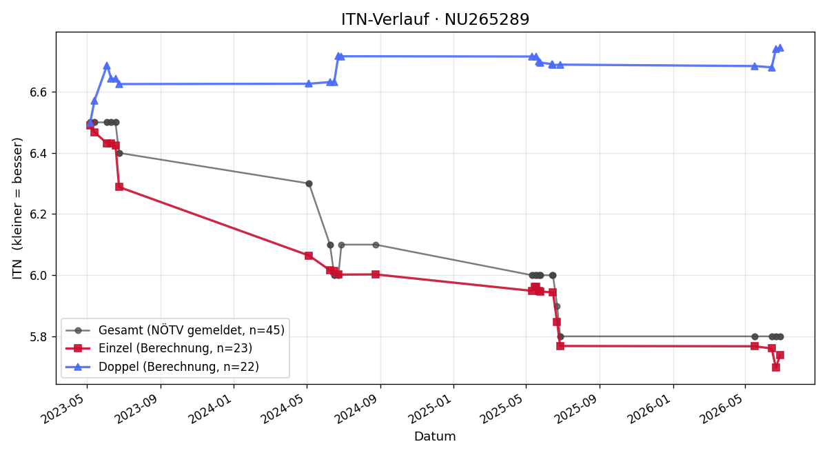 ITN-Verlauf Juraj Petko