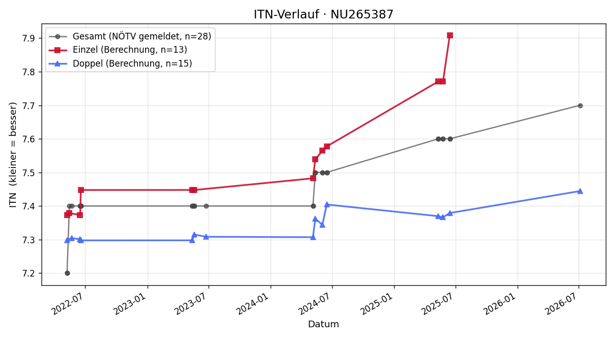 ITN-Verlauf Raimund Salzmann