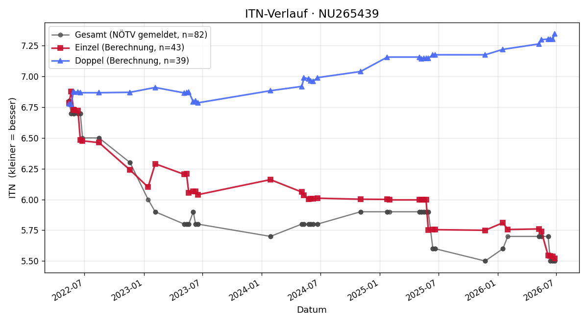 ITN-Verlauf Lisa Marie Rockenbauer