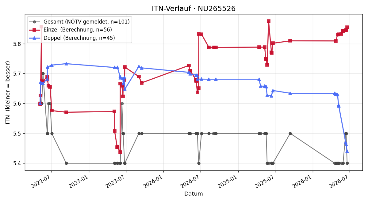 ITN-Verlauf Günther Nagy