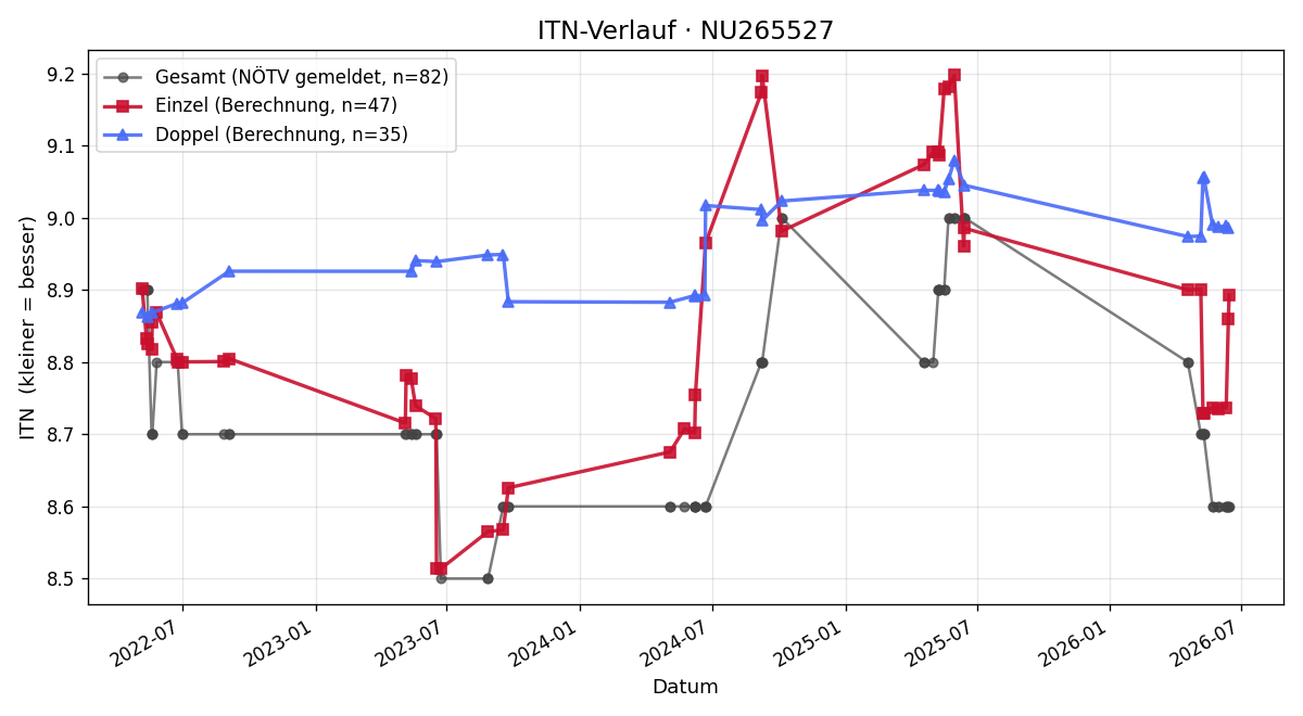 ITN-Verlauf Martina Bosch