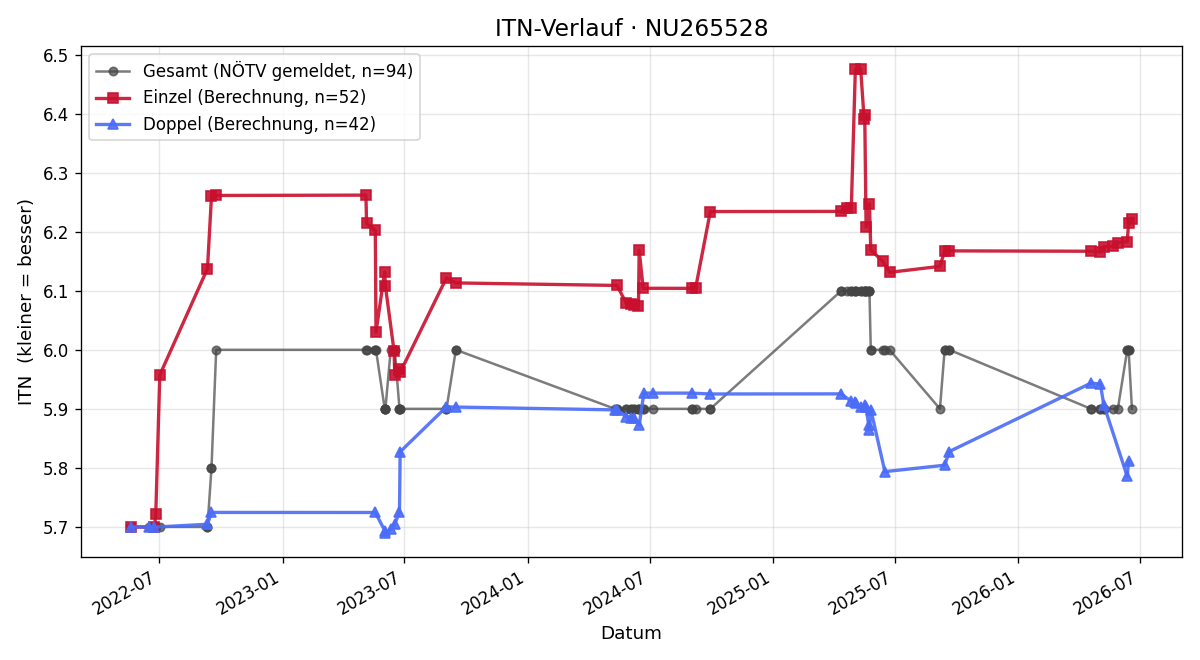 ITN-Verlauf Martin Schober