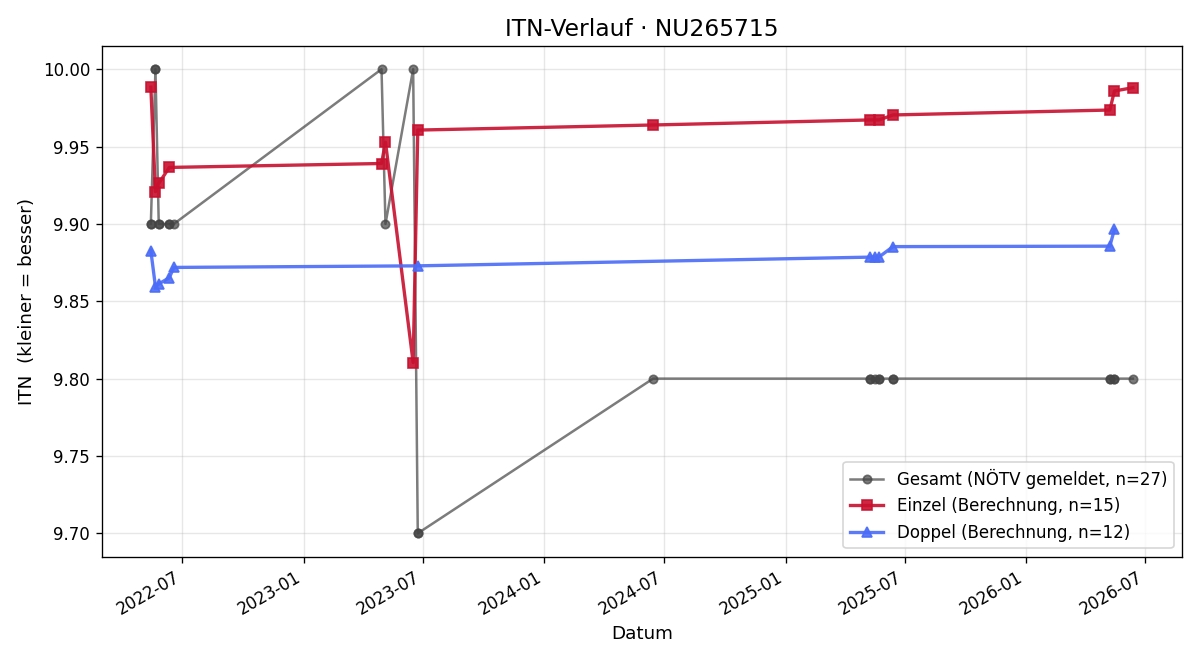 ITN-Verlauf Heidelinde Kürbisch