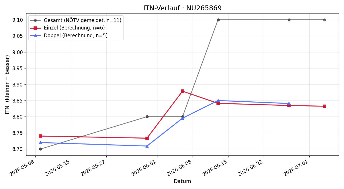 ITN-Verlauf Natascha Krippel