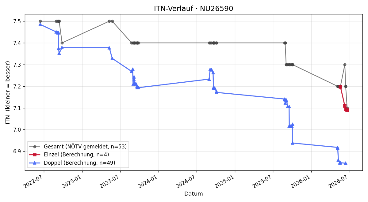 ITN-Verlauf Ronald Steuer
