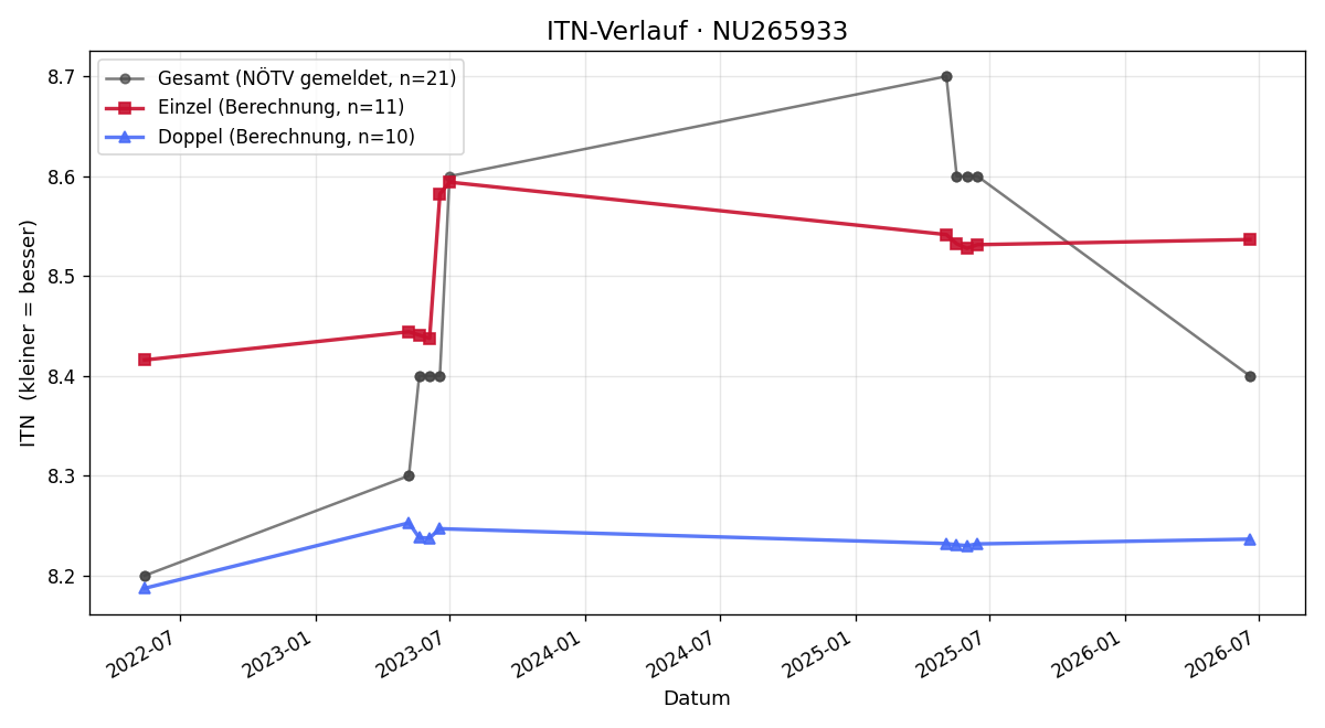 ITN-Verlauf David Haidbauer