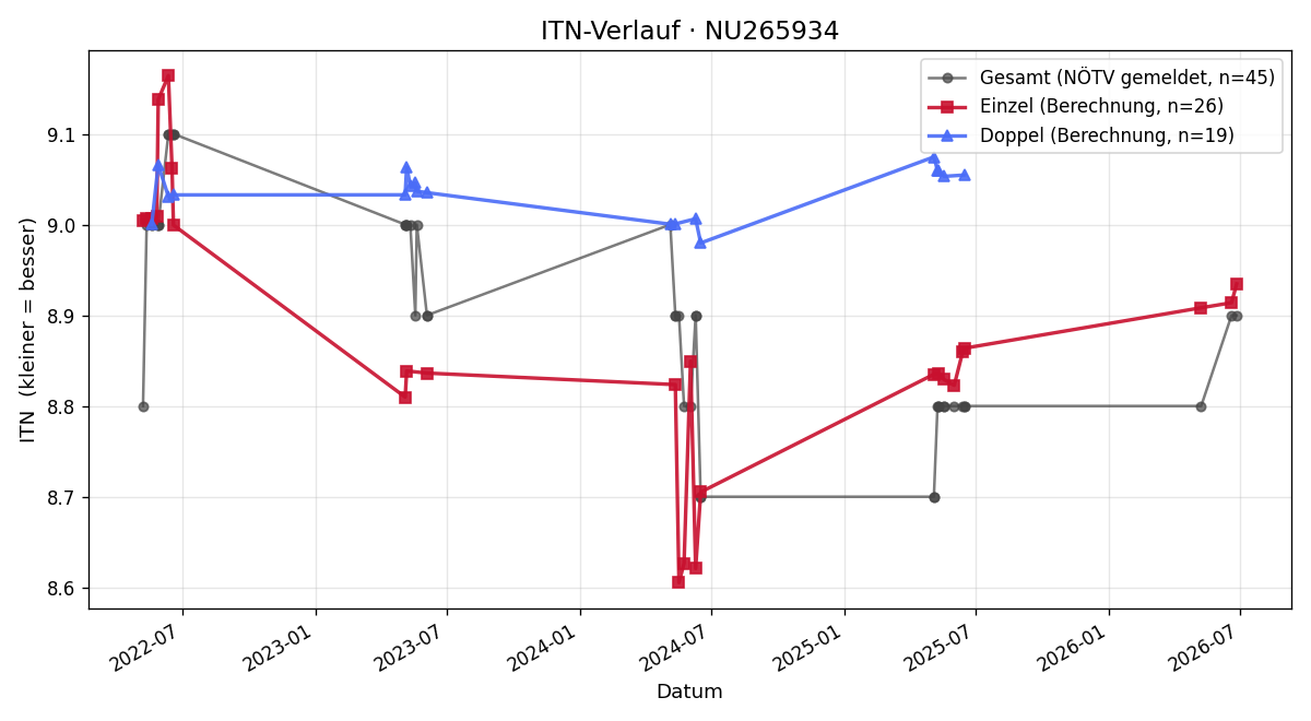 ITN-Verlauf Gerald Haidbauer