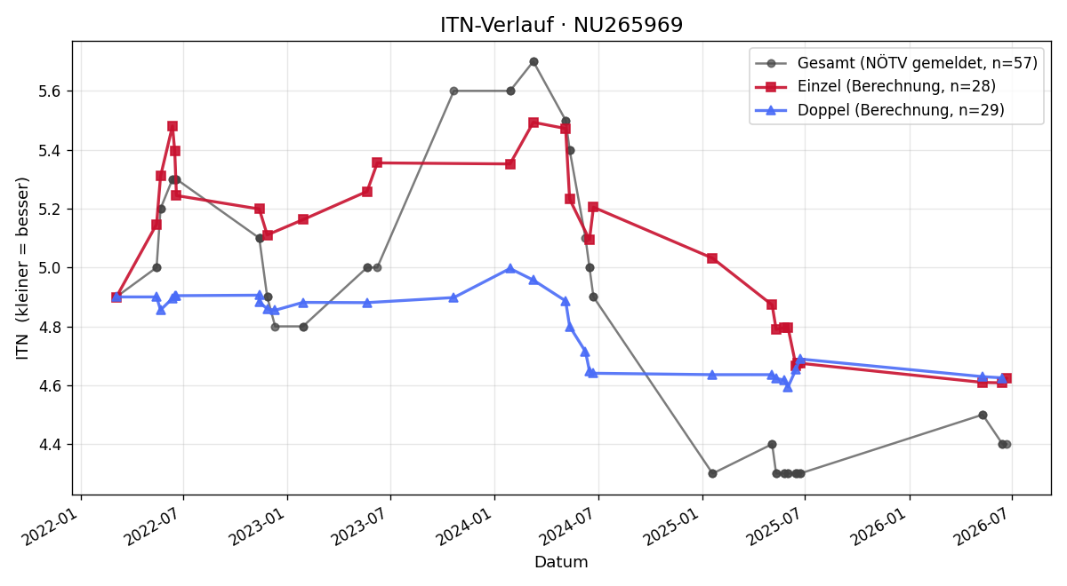 ITN-Verlauf Pascal Pigall