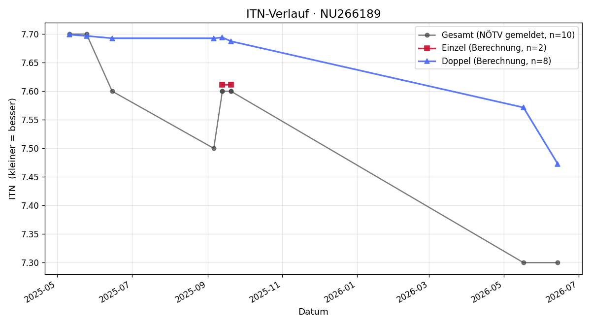 ITN-Verlauf Alexander Dem