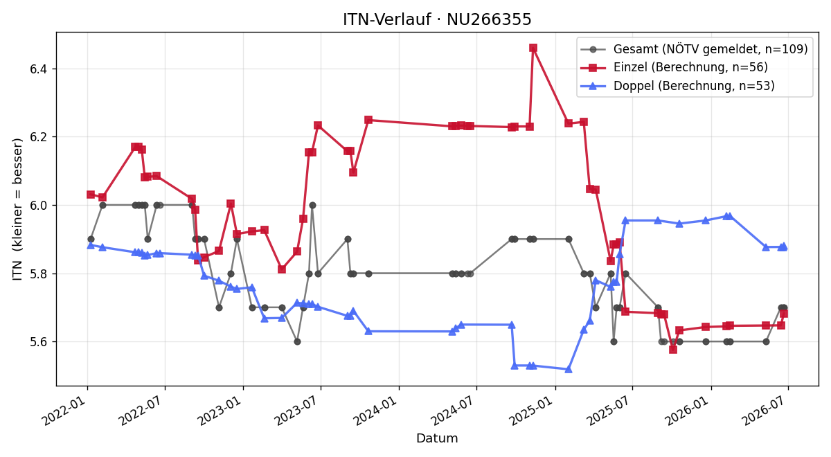 ITN-Verlauf Andreas Mitteregger