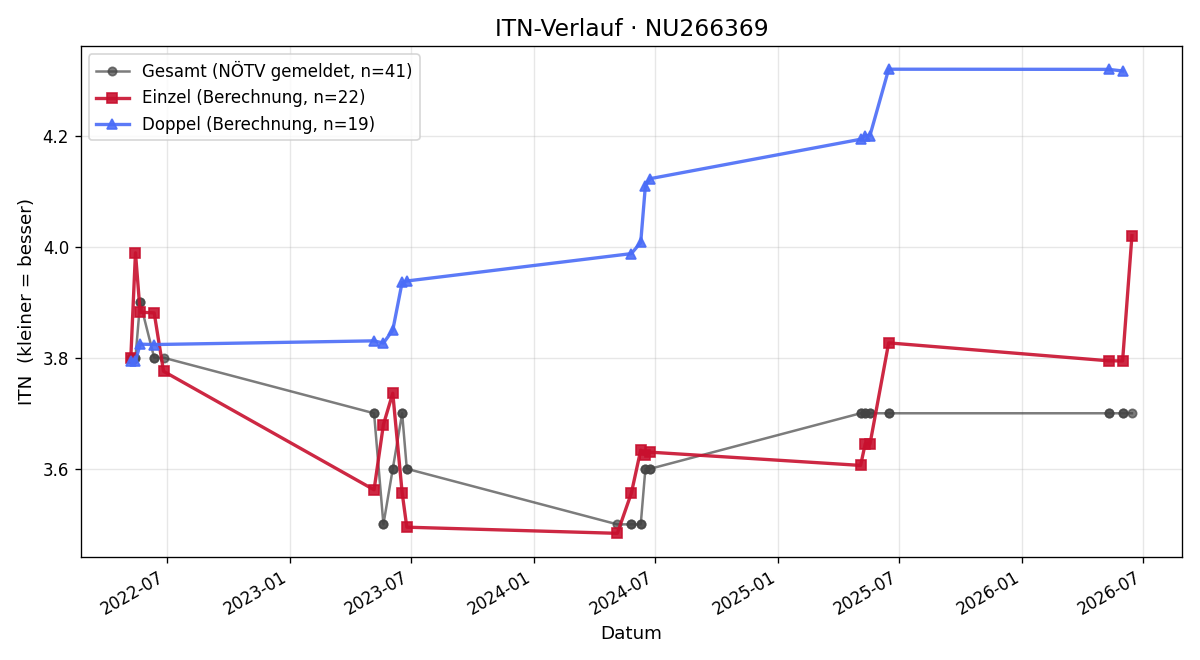 ITN-Verlauf Michael Grafenauer
