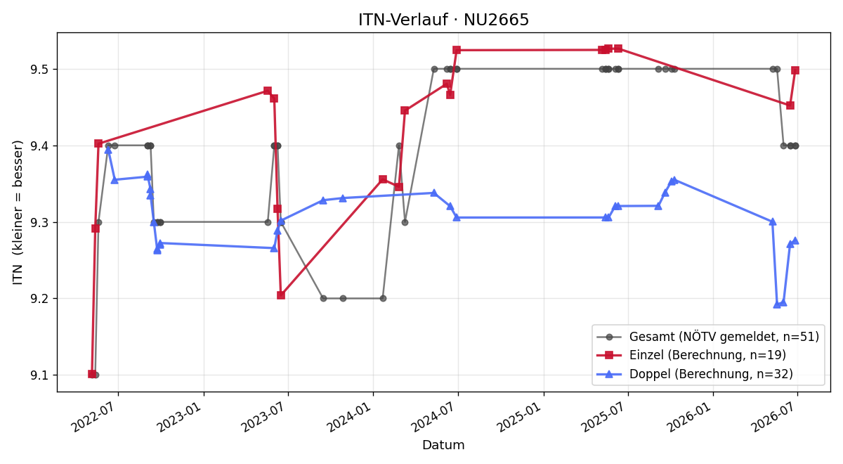 ITN-Verlauf Anneliese Siegel