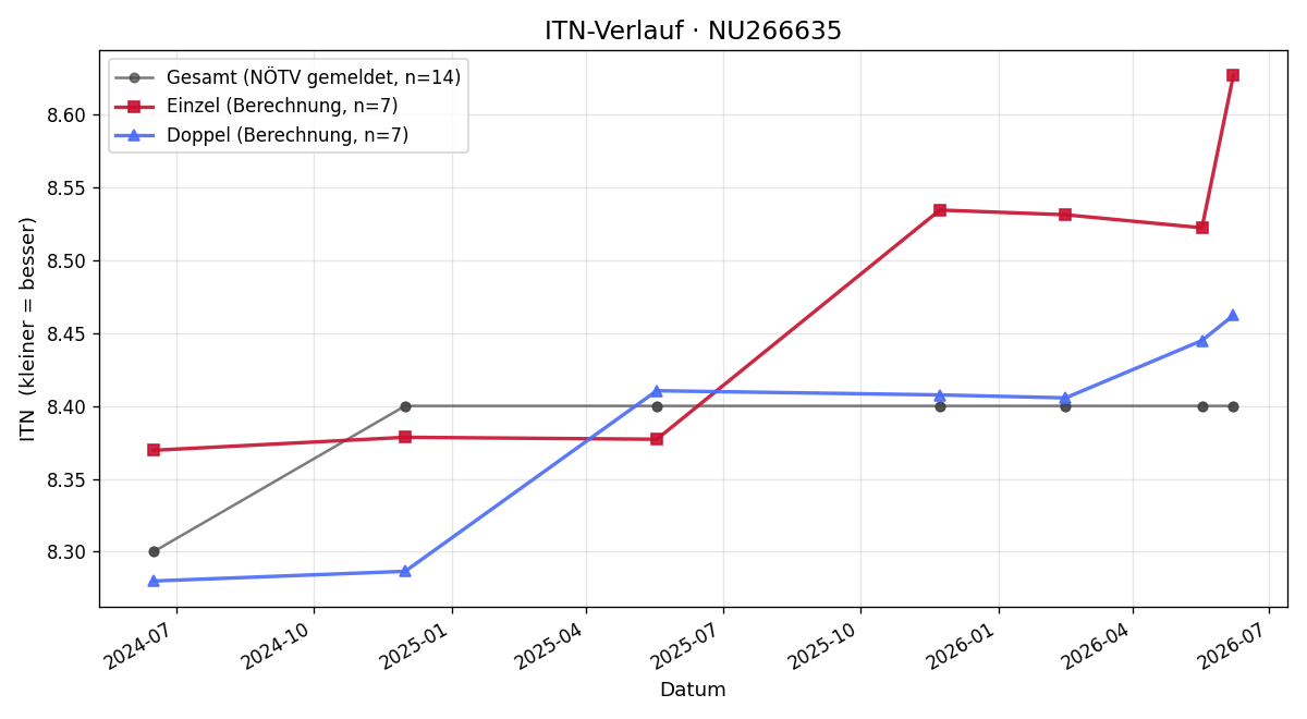 ITN-Verlauf Andreas Höfer