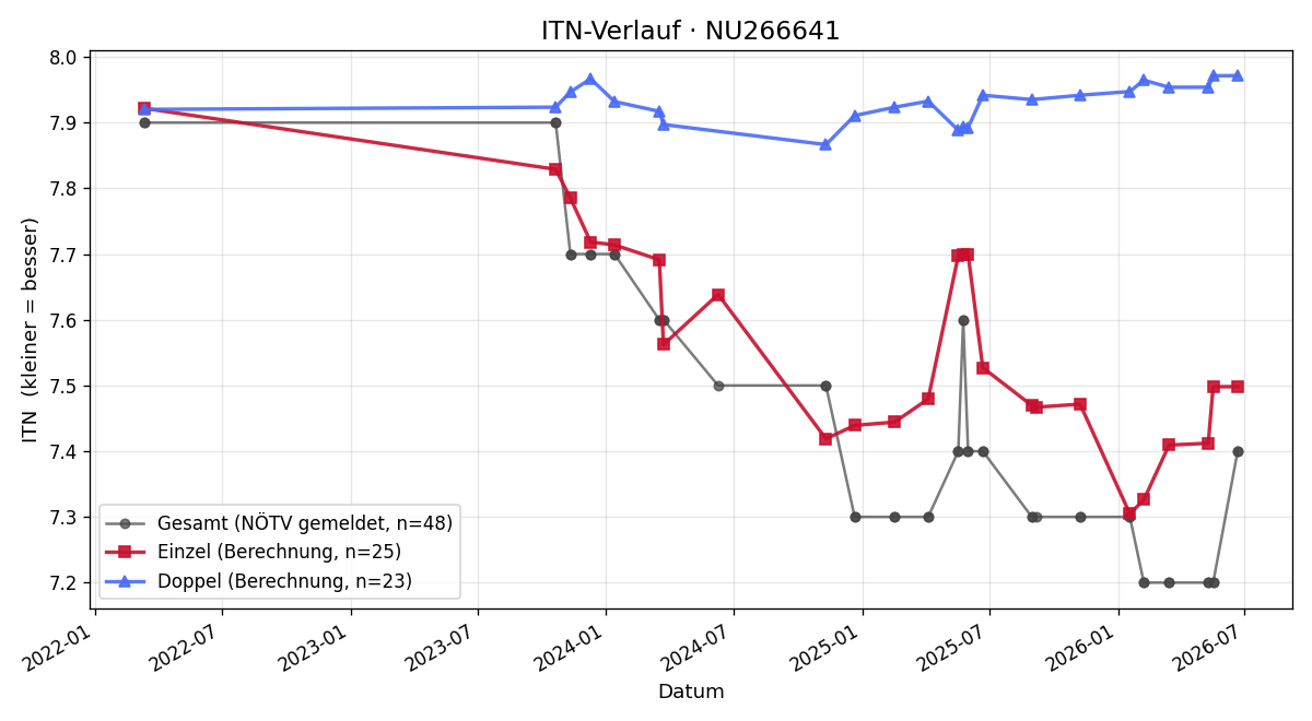 ITN-Verlauf Karl Brantner